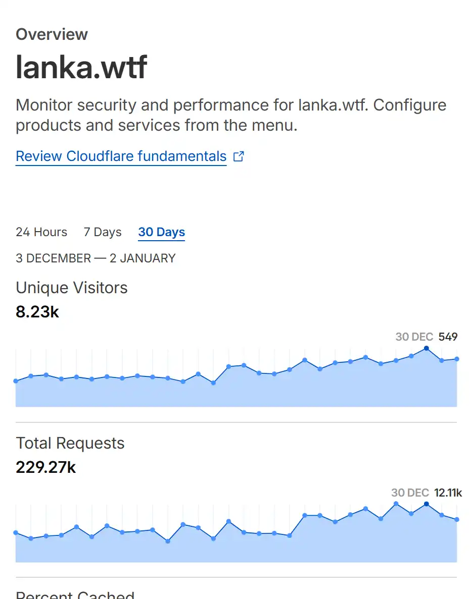 Cloudflare stats